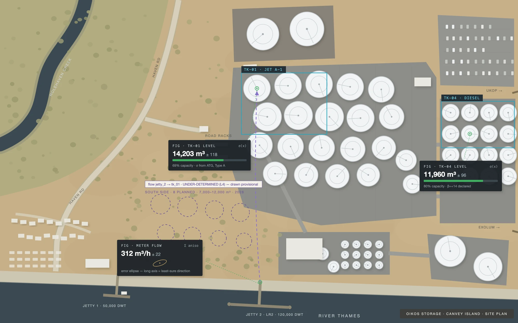 Continuum Core map view of the Oikos Storage site at Canvey Island: a stylised site plan with tank levels and a jetty meter flow pinned onto it, each value carrying its uncertainty, and the jetty-to-tank flow drawn provisional because it is under-determined.
